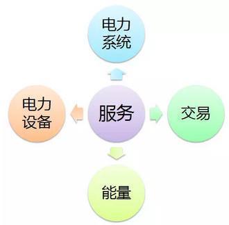 售电公司如何把握国网新战略下的机遇与挑战——聚焦采购代理服务优化升级